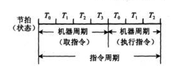 不定长机器周期