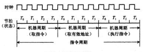 定长机器周期