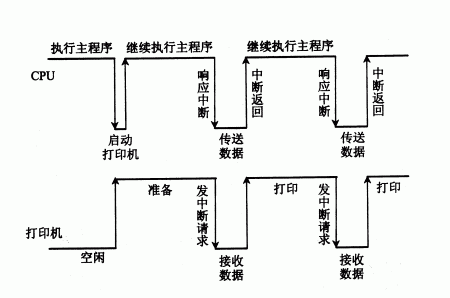 第五章：输入输出系统 - 图12
