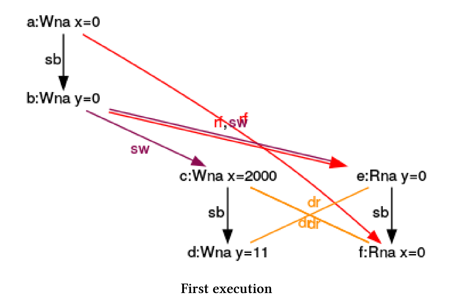 使用CppMem进行优化 - 图3
