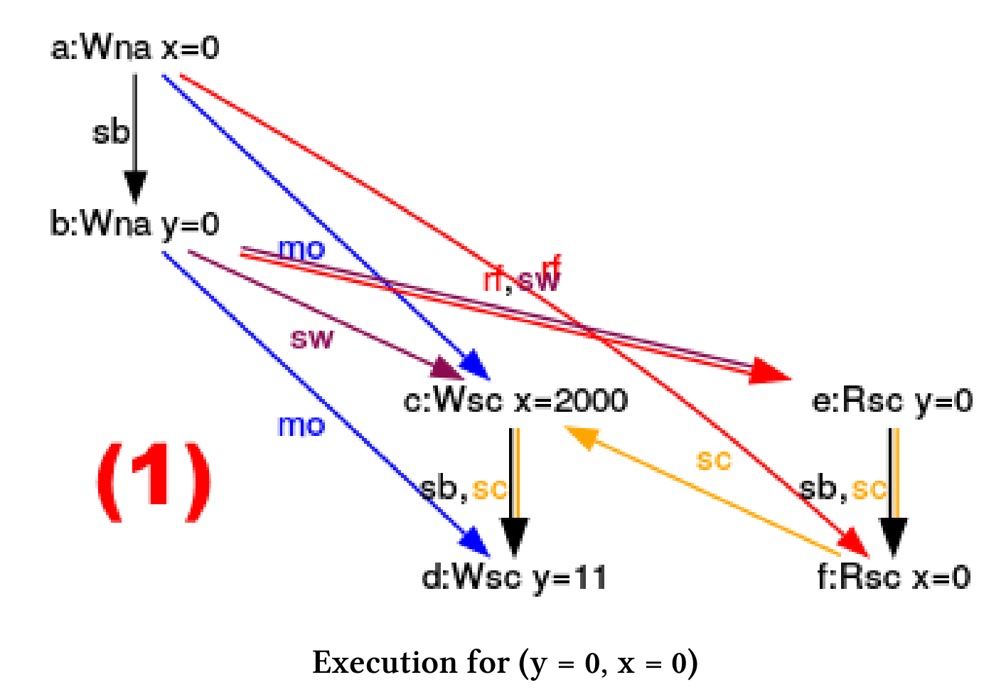 使用CppMem进行优化 - 图8
