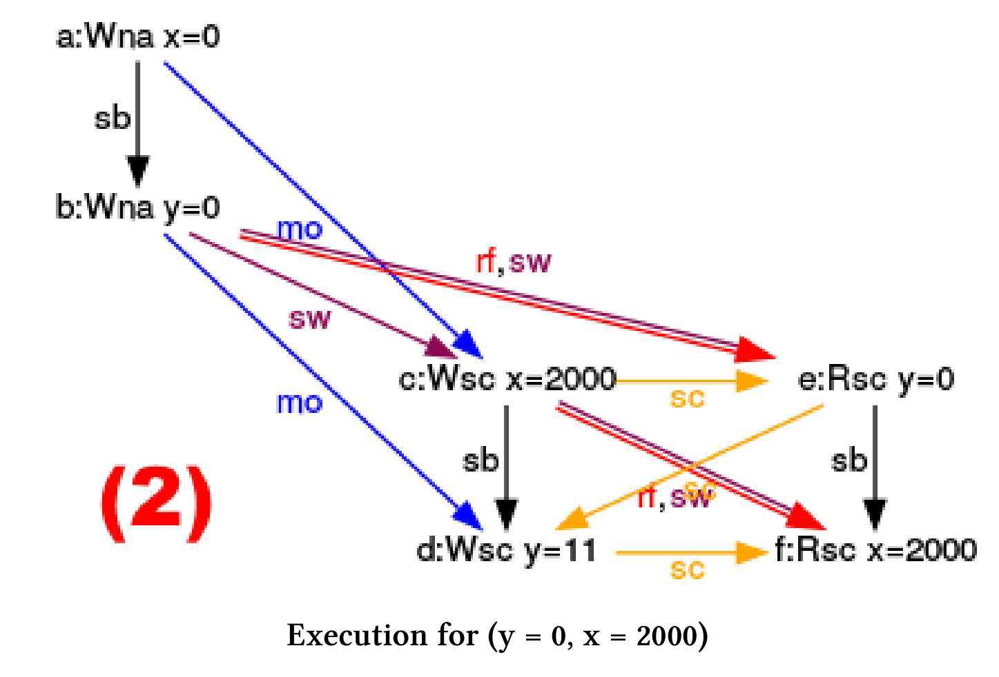 使用CppMem进行优化 - 图9