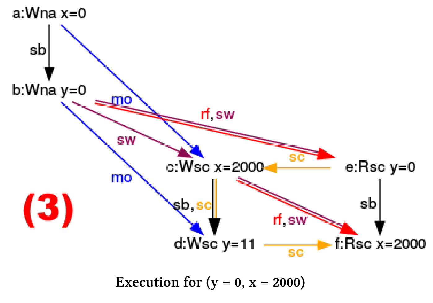使用CppMem进行优化 - 图10