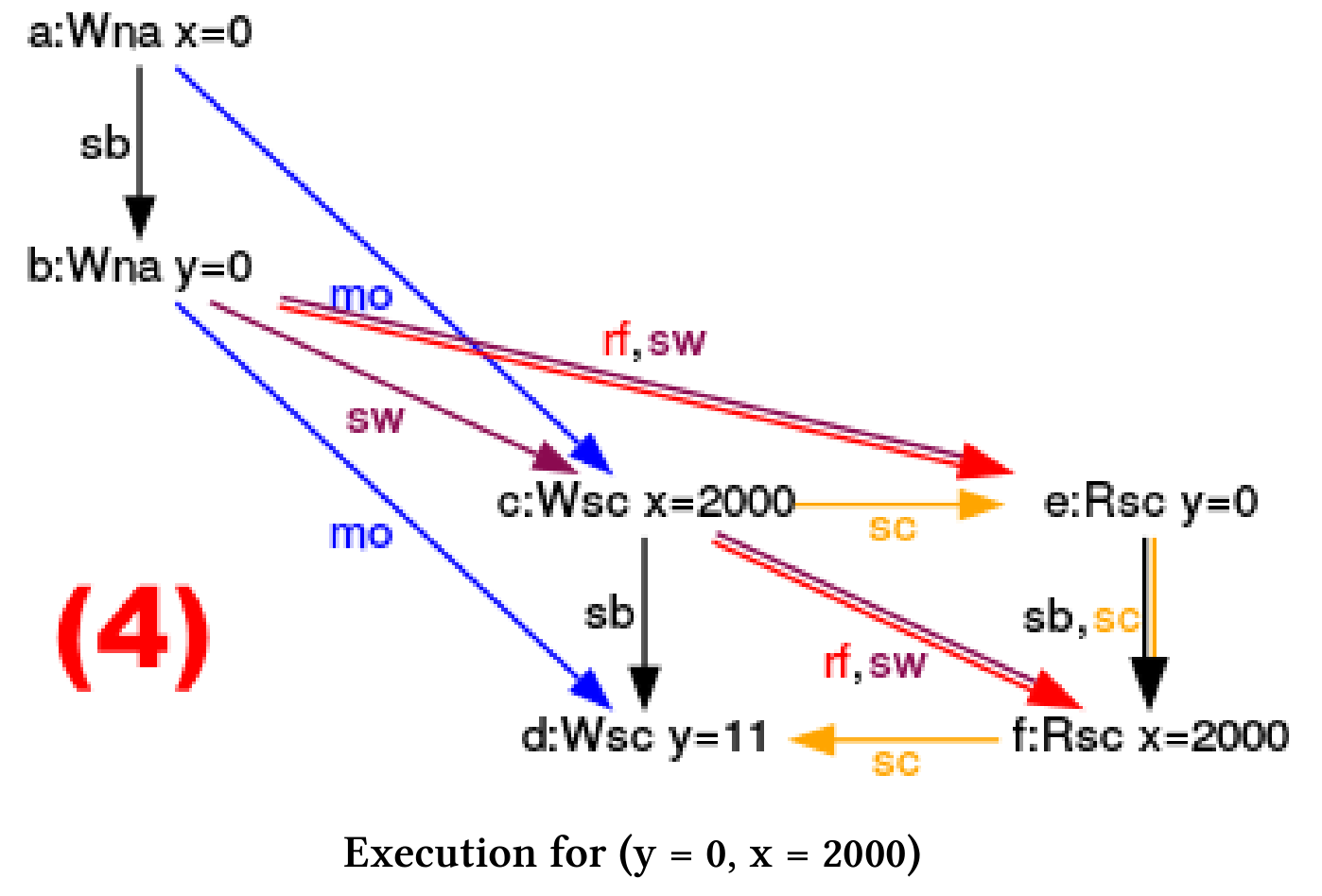 使用CppMem进行优化 - 图11