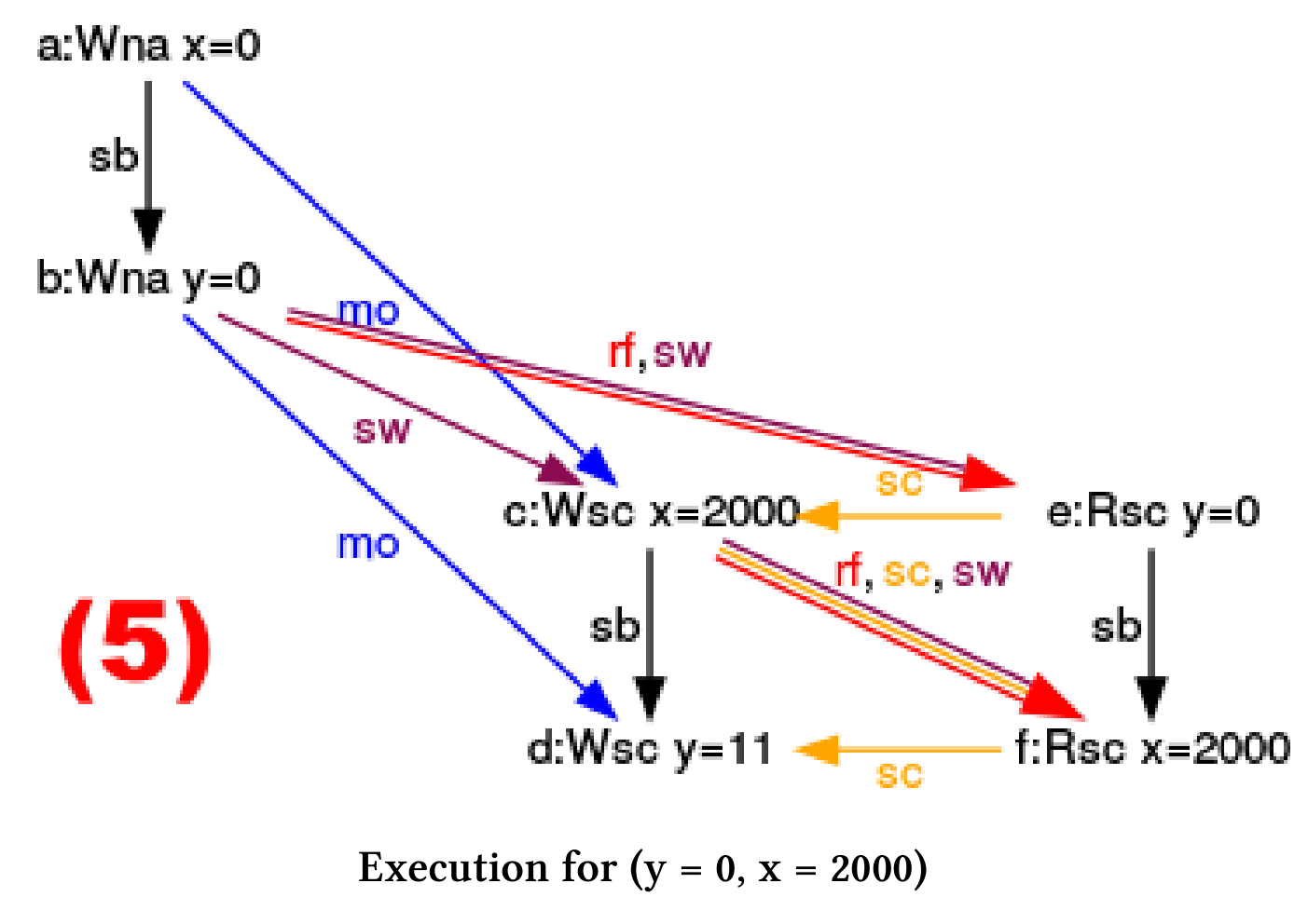 使用CppMem进行优化 - 图12