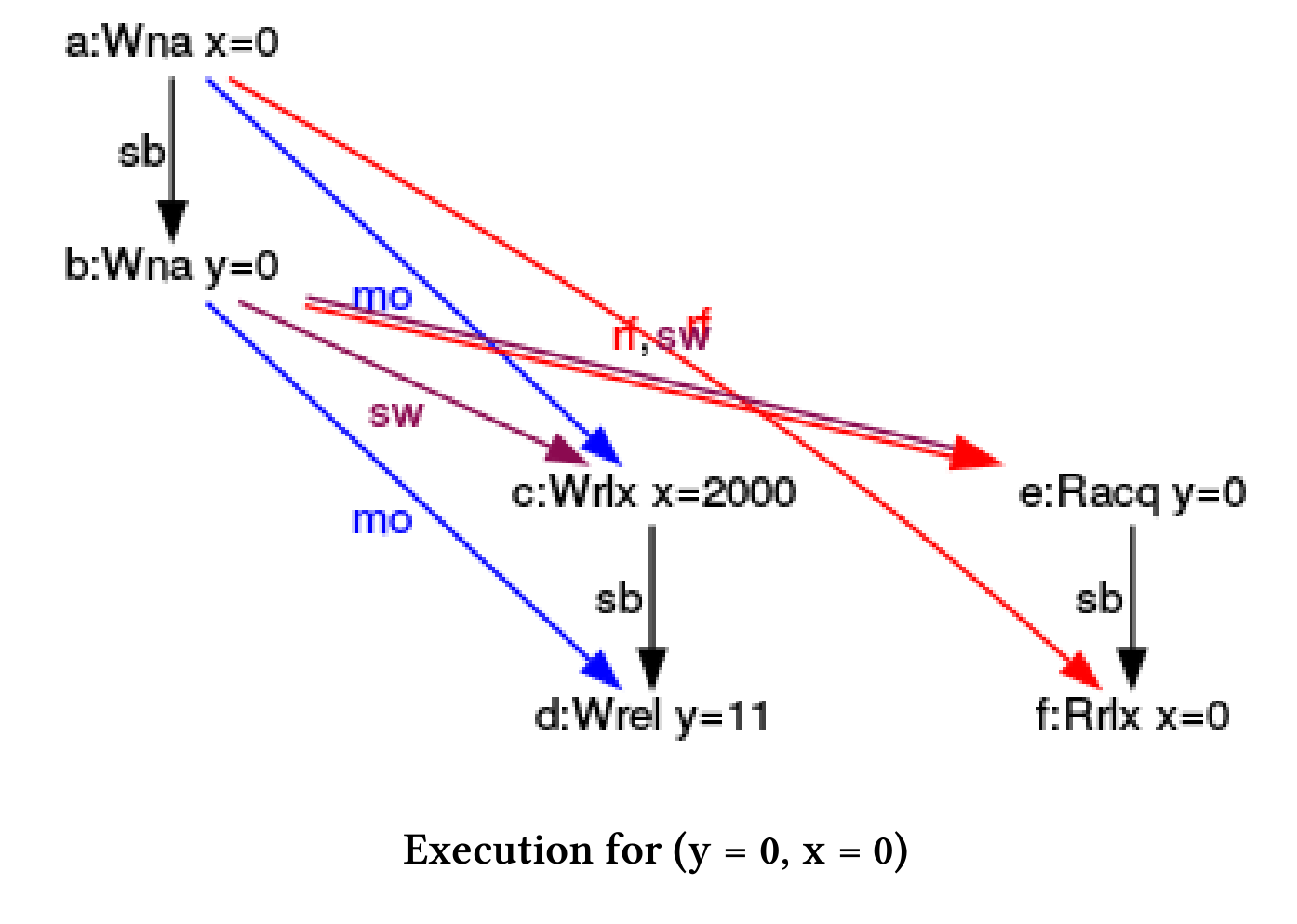 使用CppMem进行优化 - 图15