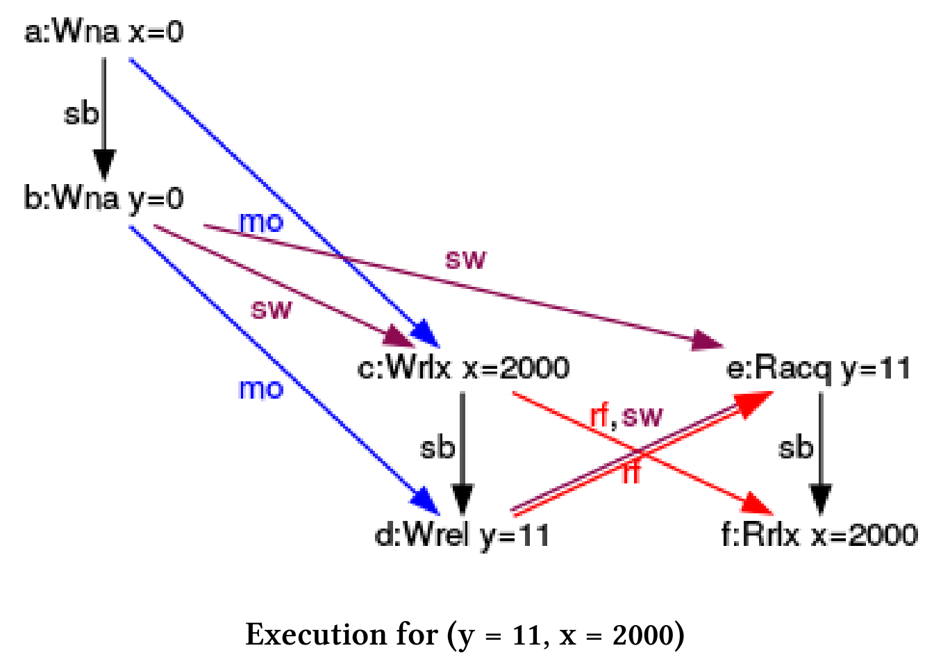 使用CppMem进行优化 - 图17