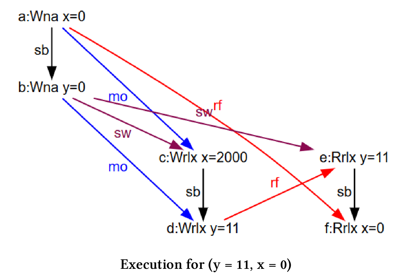 使用CppMem进行优化 - 图19