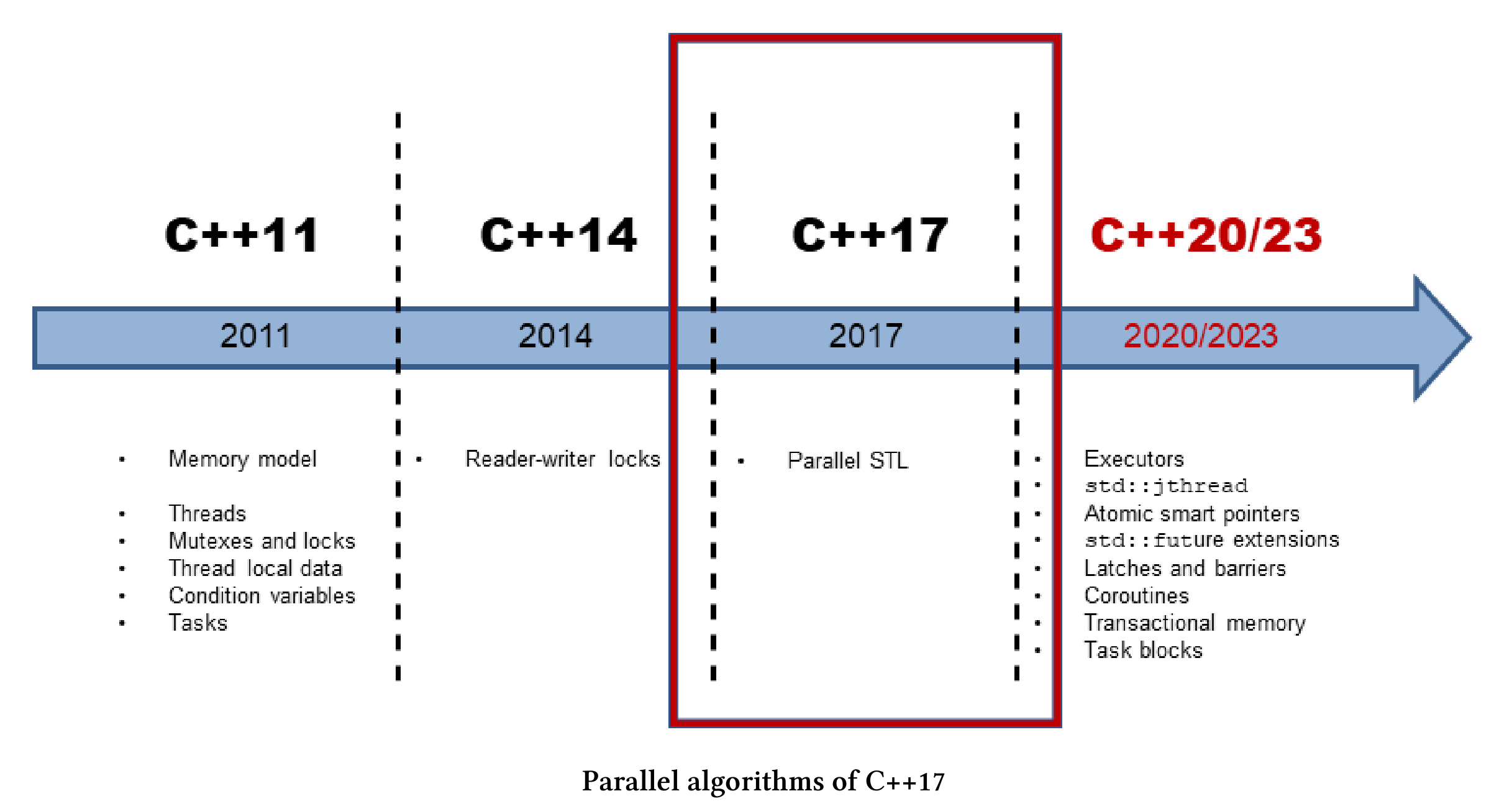 标准库的并行算法 - 图1