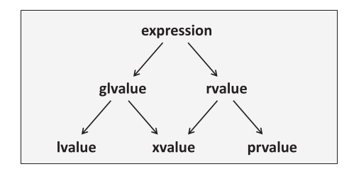 Chapter5 强制省略拷贝或传递未实质化的对象(Mandatory Copy Elision or Passing Unmaterialized Objects) - 图1