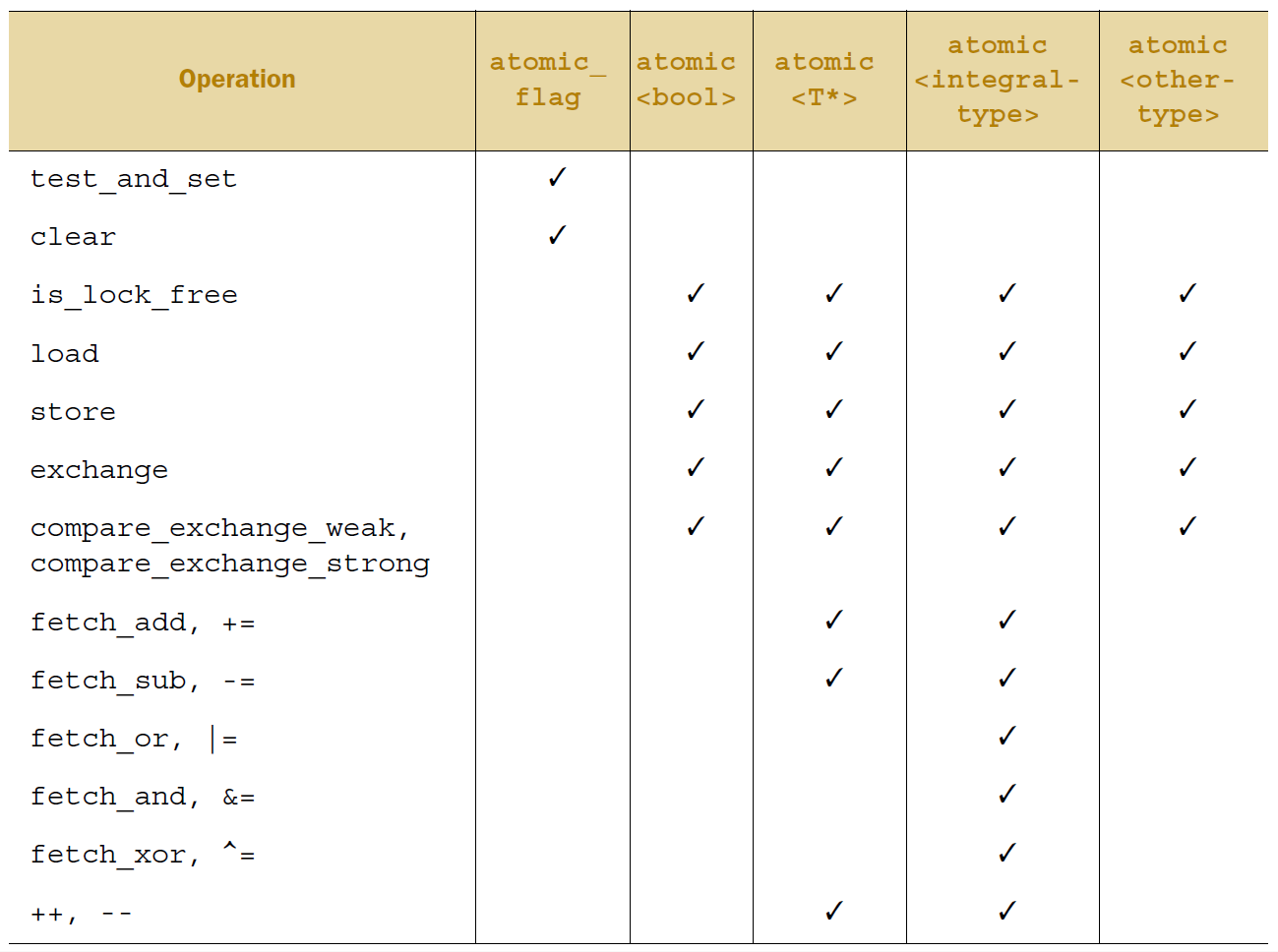 5.2 C++中的原子操作和原子类型 - 图1