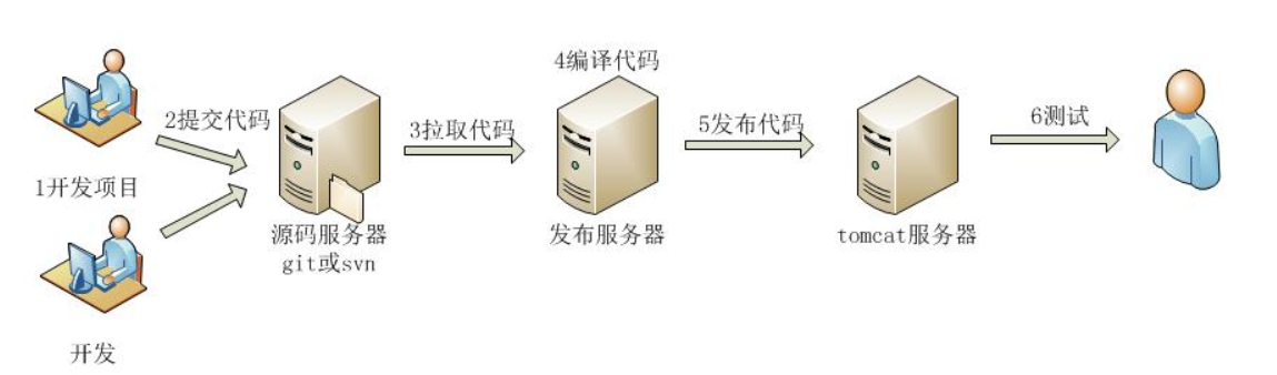 Jenkins CI/CD 应用 - 图1