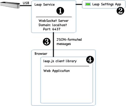 支持 Leap 的 Web 应用