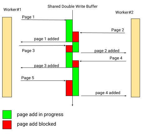 Shared Double Write Buffer