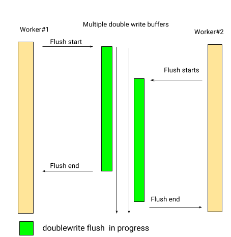 Multiple double write buffers