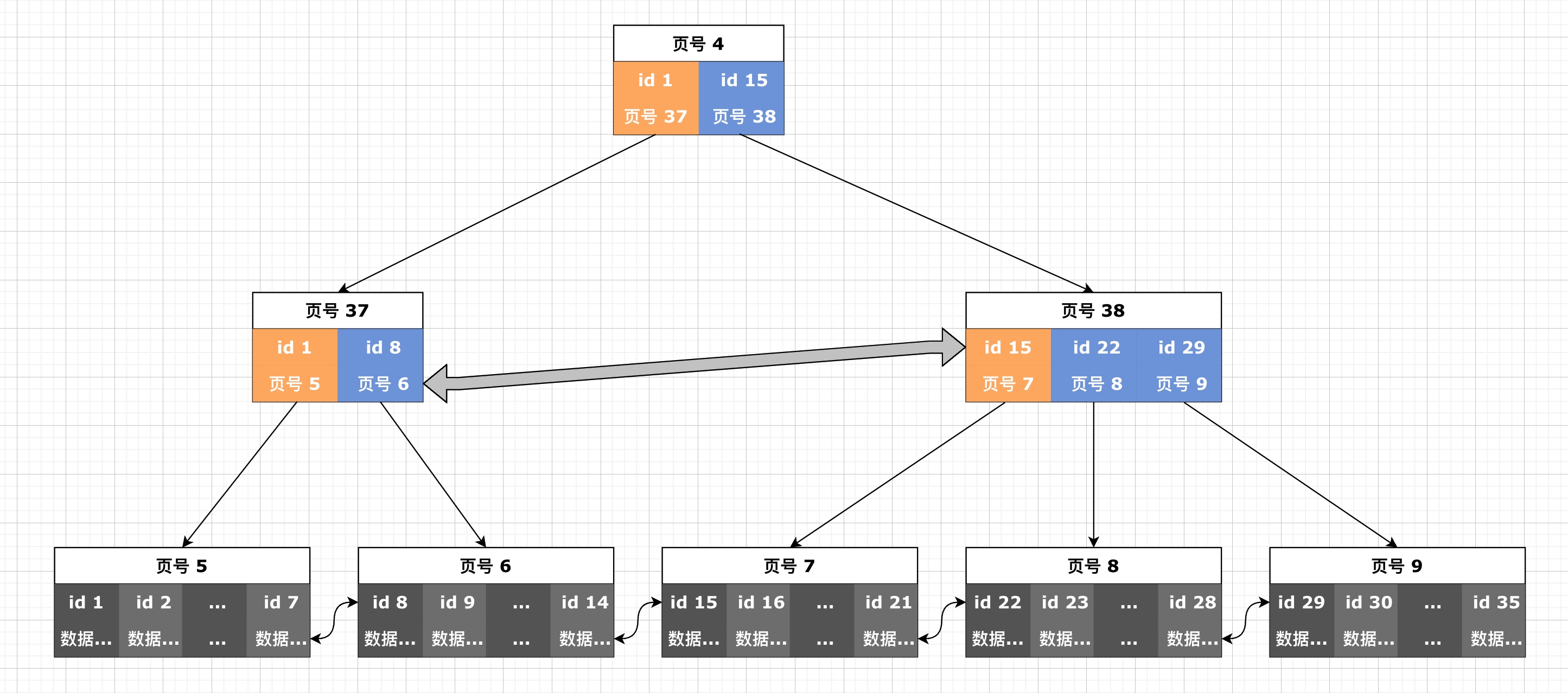 高并发的哲学原理（八）– 将 InnoDB 剥的一丝不挂：B+ 树与 Buffer Pool - 图1