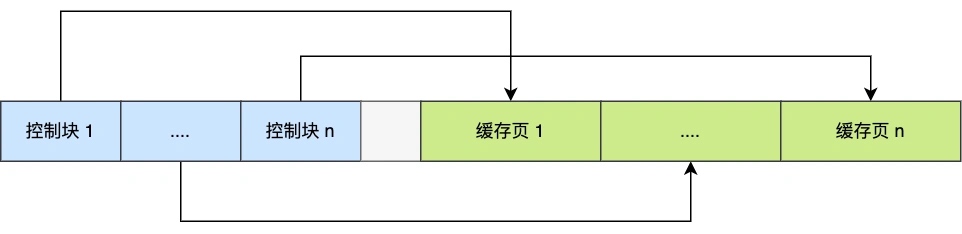 高并发的哲学原理（八）– 将 InnoDB 剥的一丝不挂：B+ 树与 Buffer Pool - 图9