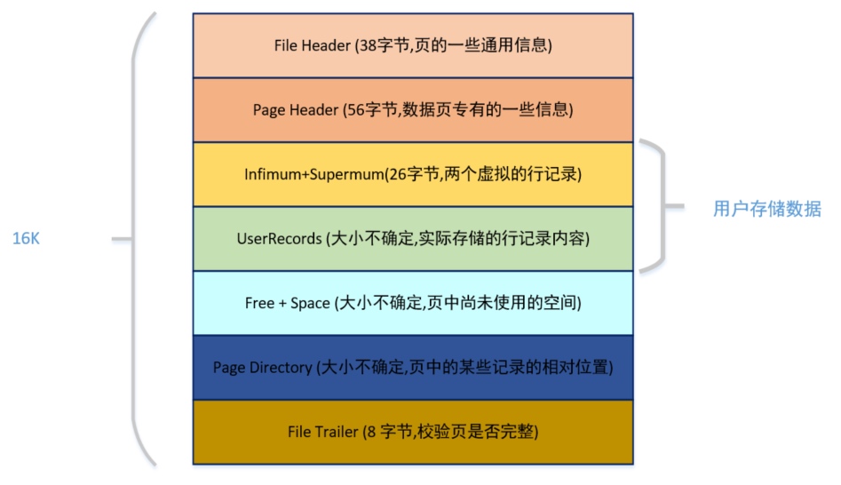 高并发的哲学原理（八）– 将 InnoDB 剥的一丝不挂：B+ 树与 Buffer Pool - 图2