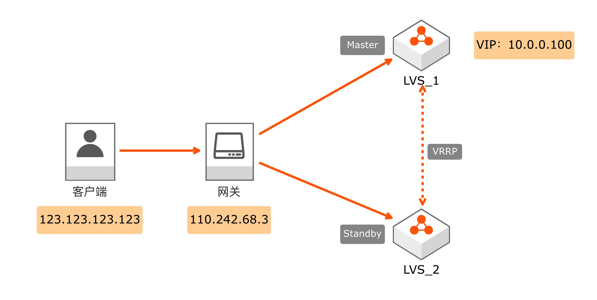 高并发的哲学原理（六）– 拆分网络单点(下)：SDN 如何替代百万人民币的负载均衡硬件(网关、LVS、交换机) - 图6