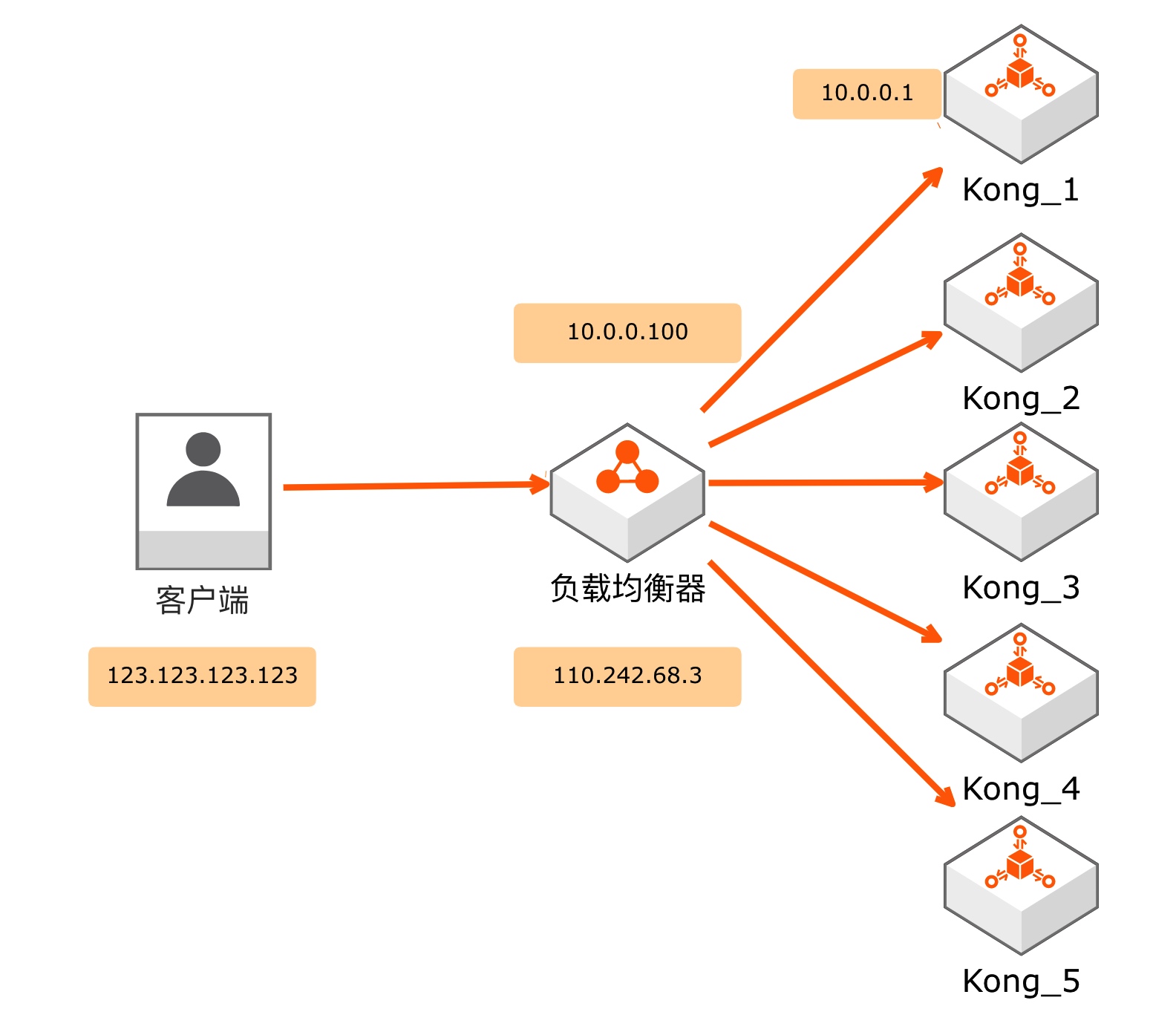 高并发的哲学原理（五）– 拆分网络单点(上)：应用网关、负载均衡和路由器(网关) - 图6