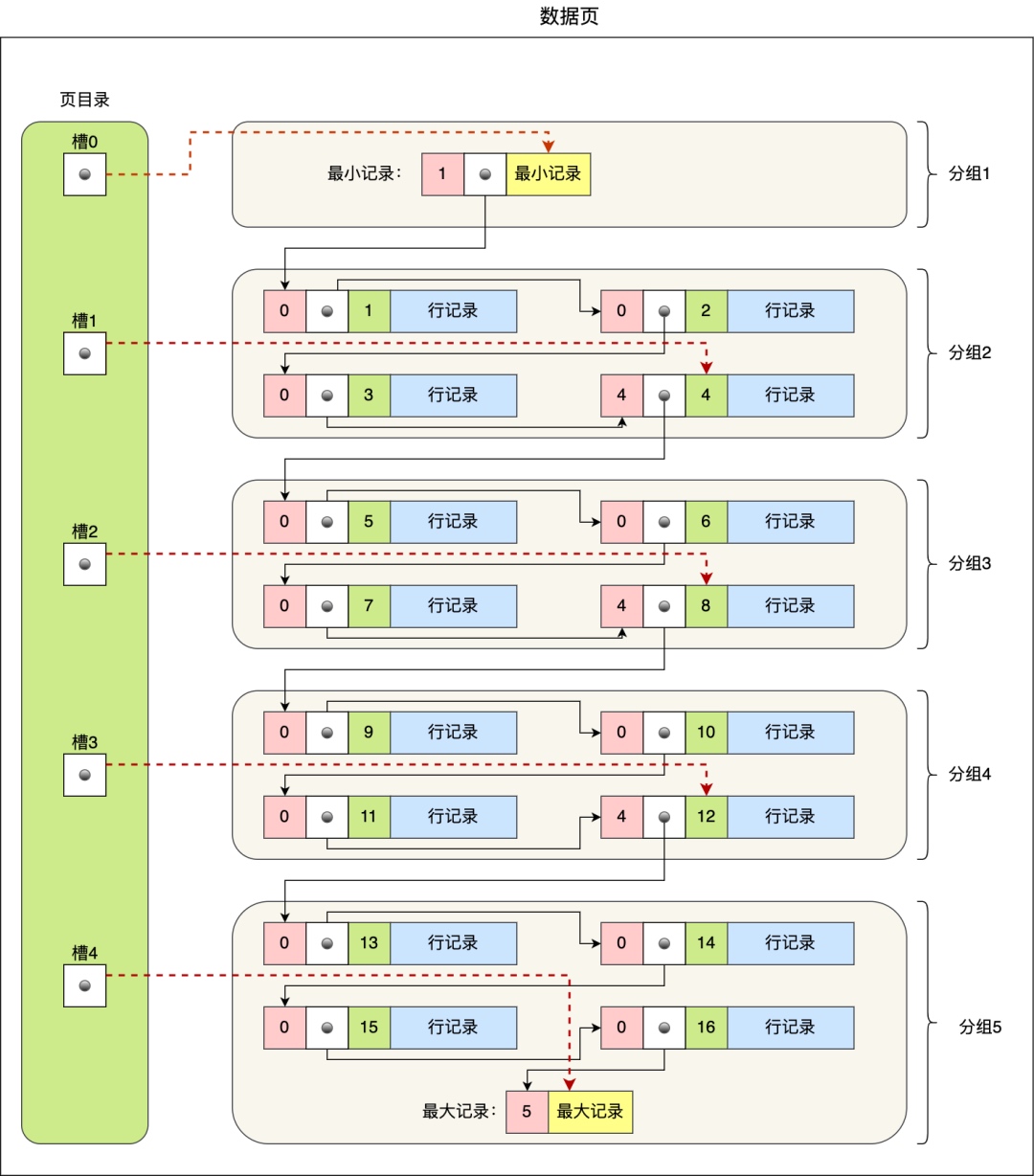 高并发的哲学原理（八）– 将 InnoDB 剥的一丝不挂：B+ 树与 Buffer Pool - 图4