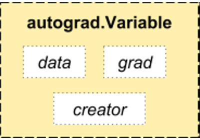 http://pytorch.apachecn.org/cn/tutorials/_images/Variable1.png