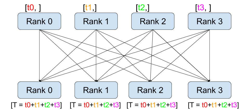 https://pytorch.org/tutorials/_images/all_reduce.png