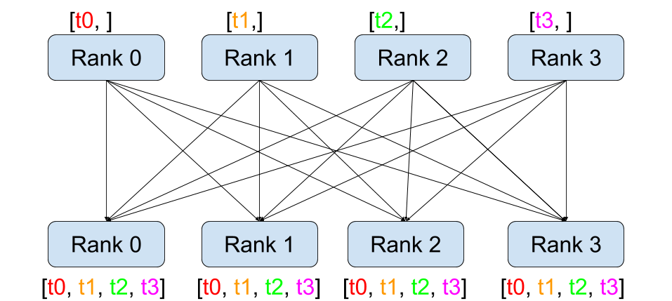 https://pytorch.org/tutorials/_images/all_gather.png