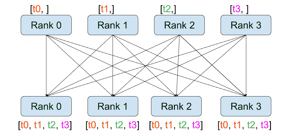 All-Gather