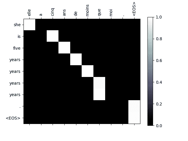 ../_images/sphx_glr_seq2seq_translation_tutorial_004.png