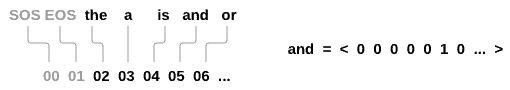 NLP From Scratch: 基于注意力机制的 seq2seq 神经网络翻译 - 图2