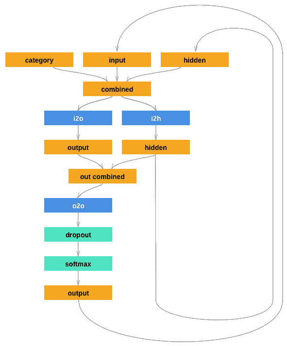 从零开始的 NLP：使用字符级 RNN 生成名称 - 图1