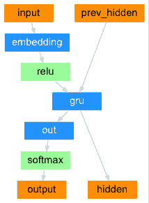 从零开始的 NLP：使用序列到序列网络和注意力的翻译 - 图5