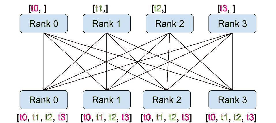 All-Gather