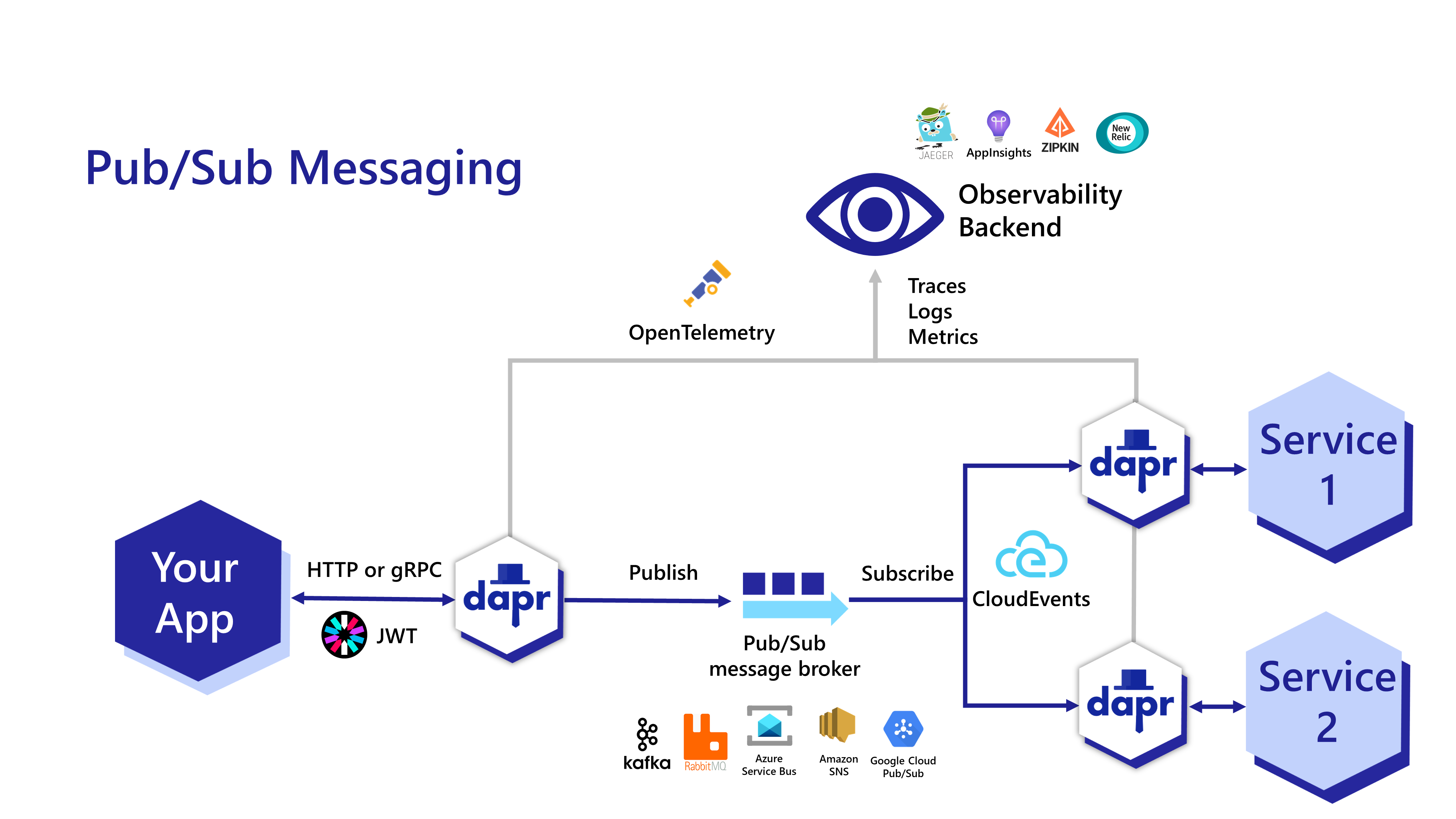 Dapr ppt 讲稿 - 图10