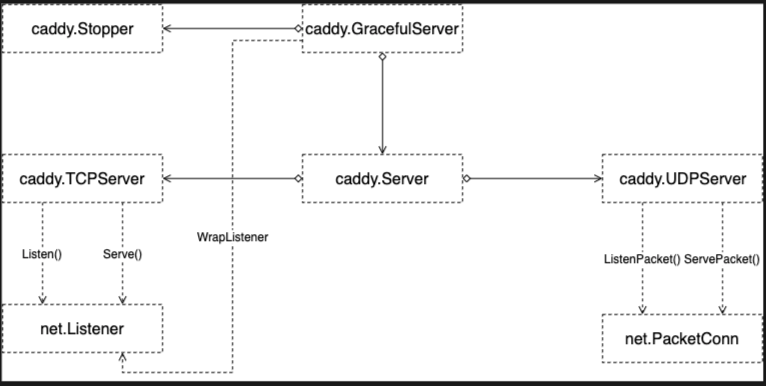 caddy源码全解析（旧版） - 图11
