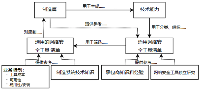 低影响性示例实施指南:第1卷-总体指导-连载1 - 图1