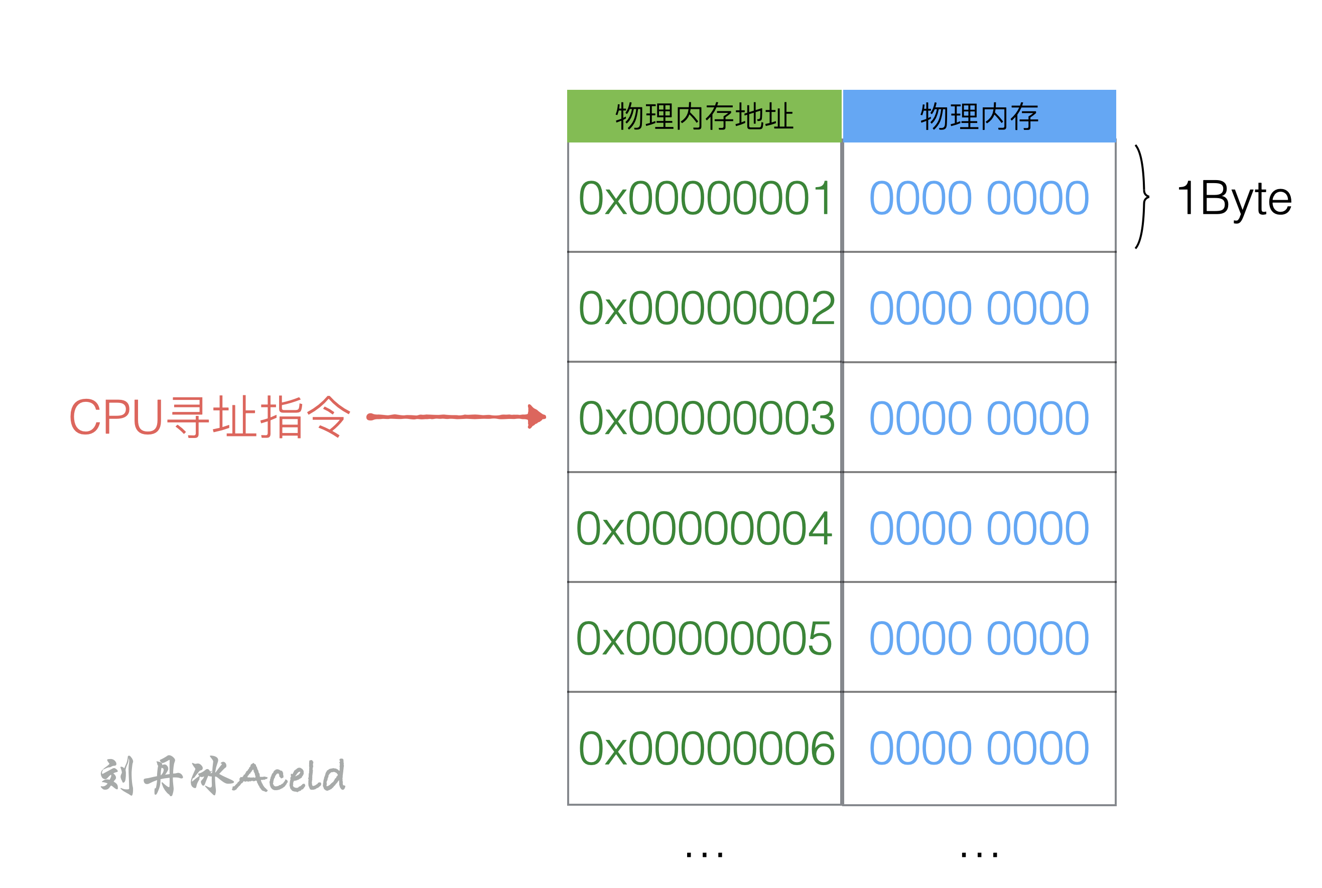 操作系统是如何管理内存的