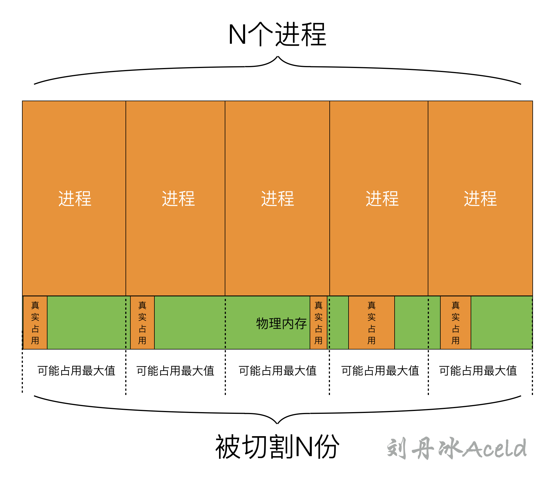 物理内存布局