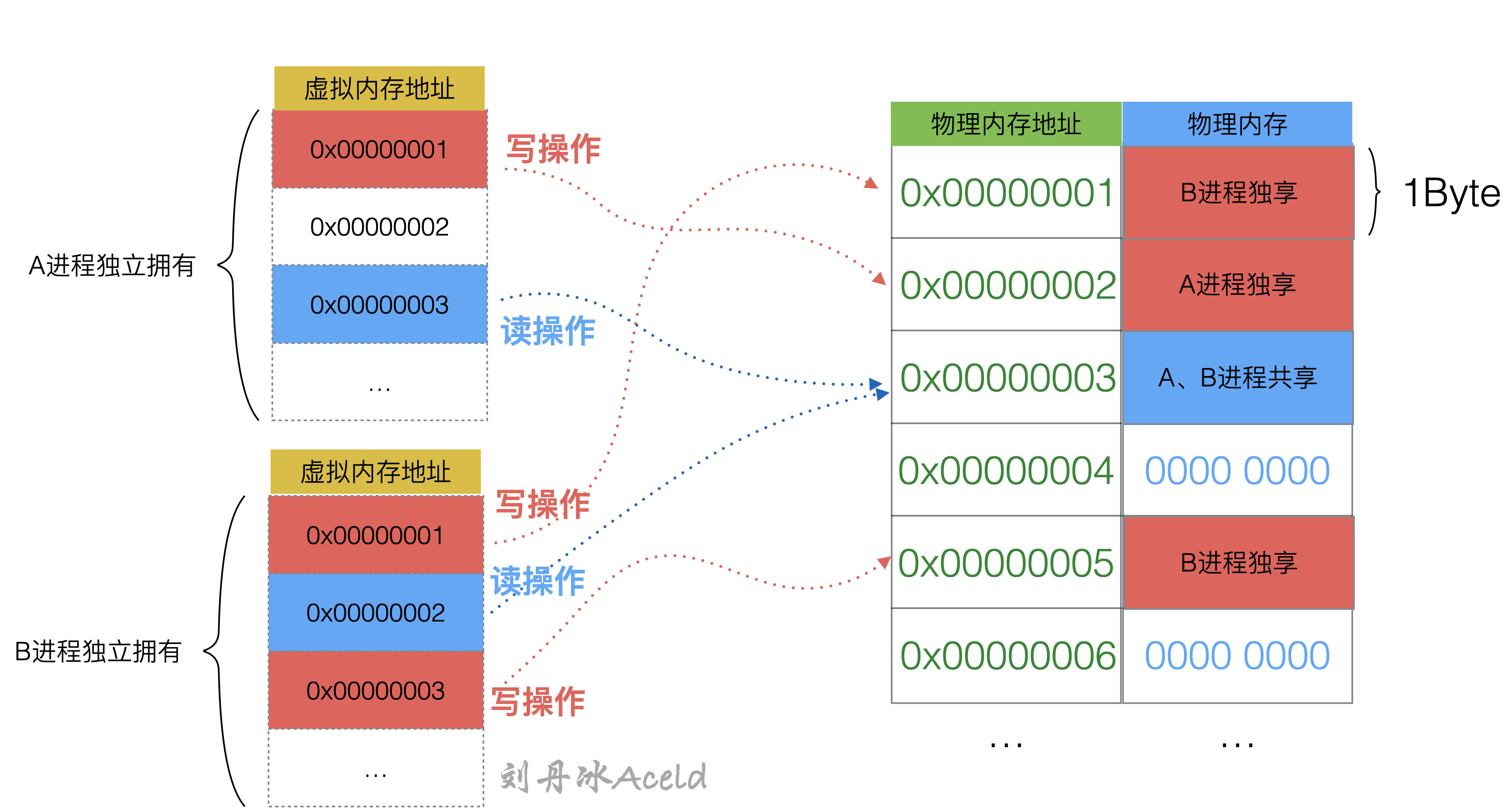 虚拟内存布局