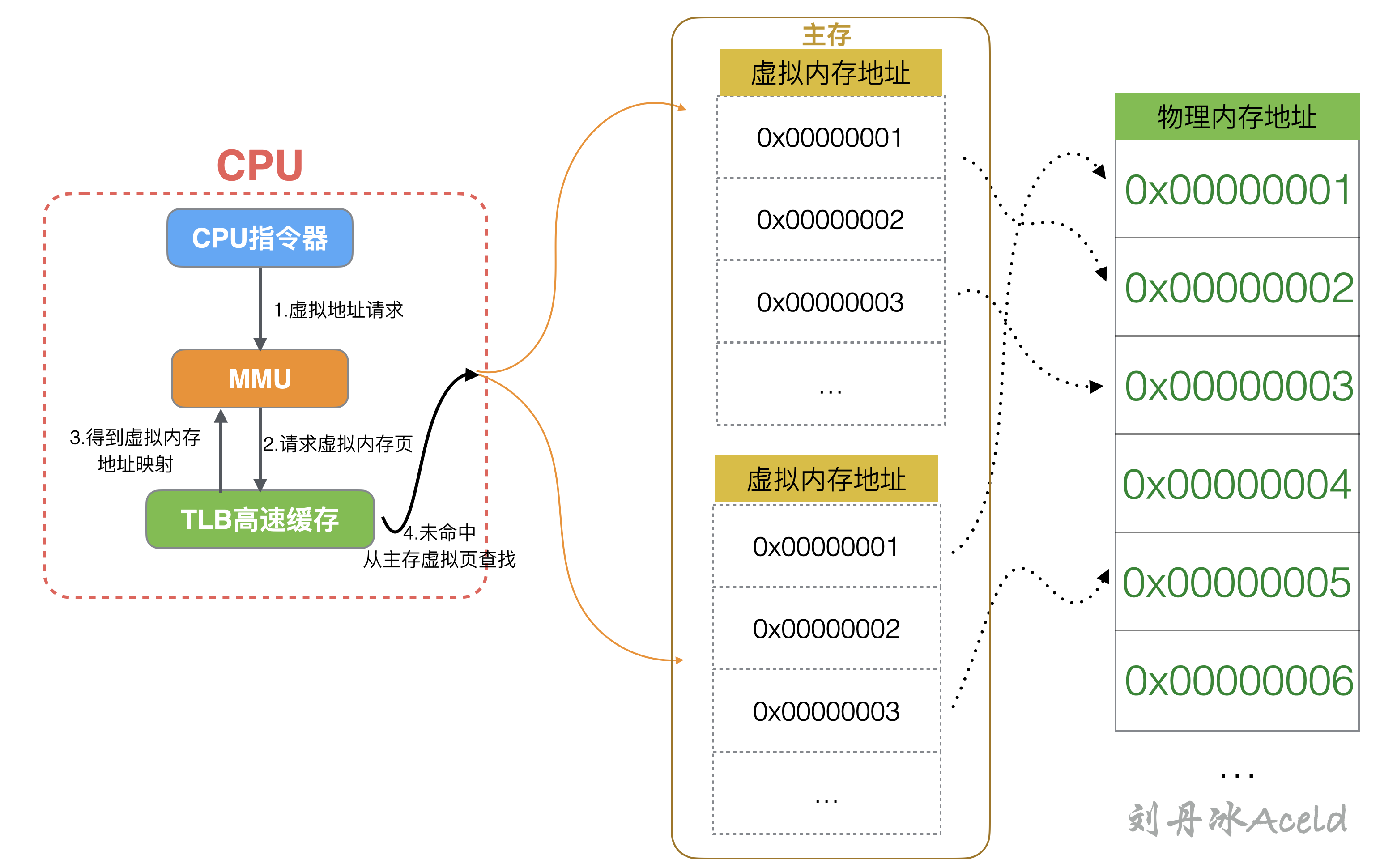 CPU、MMU
