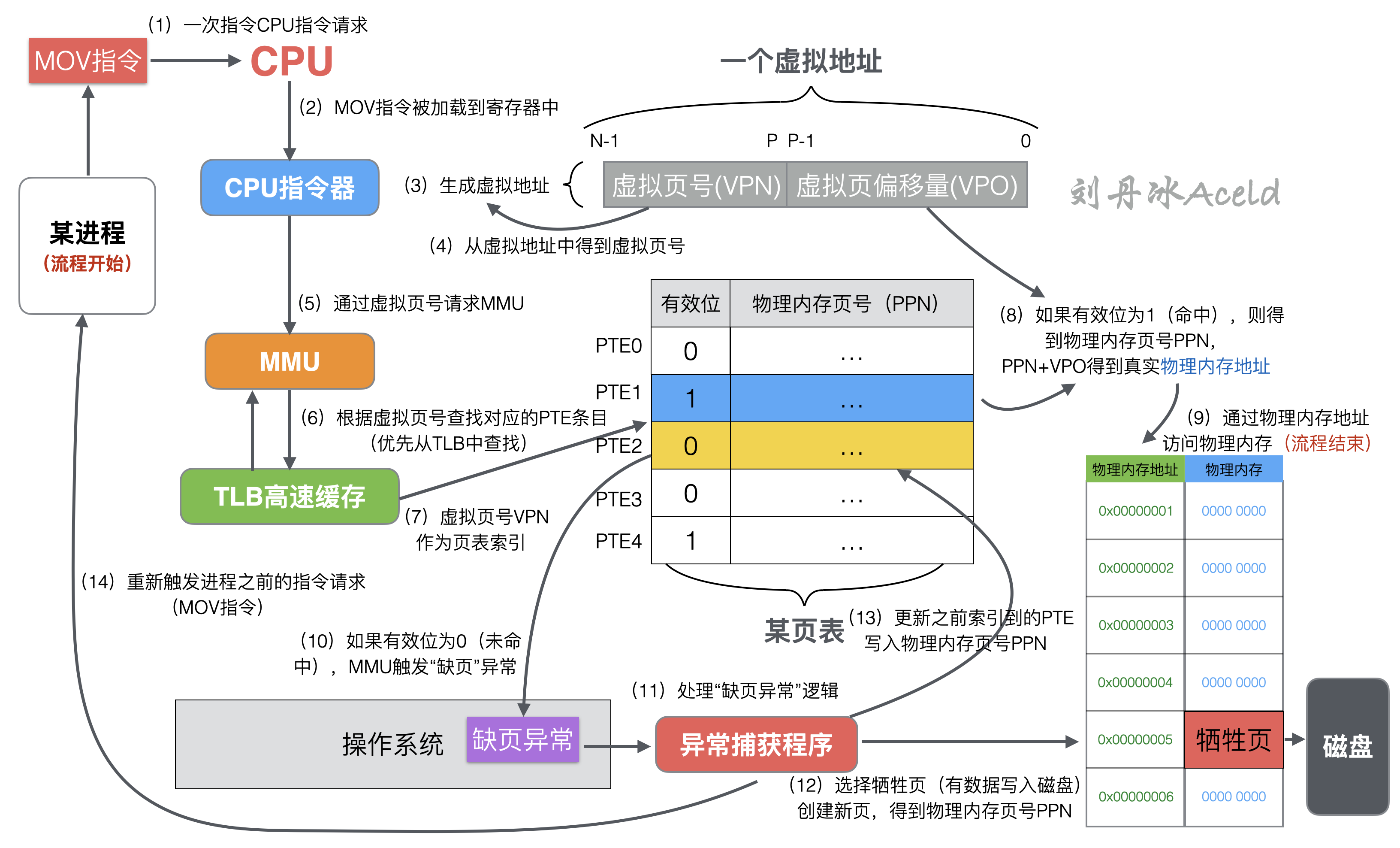 CPU  访问内存过程