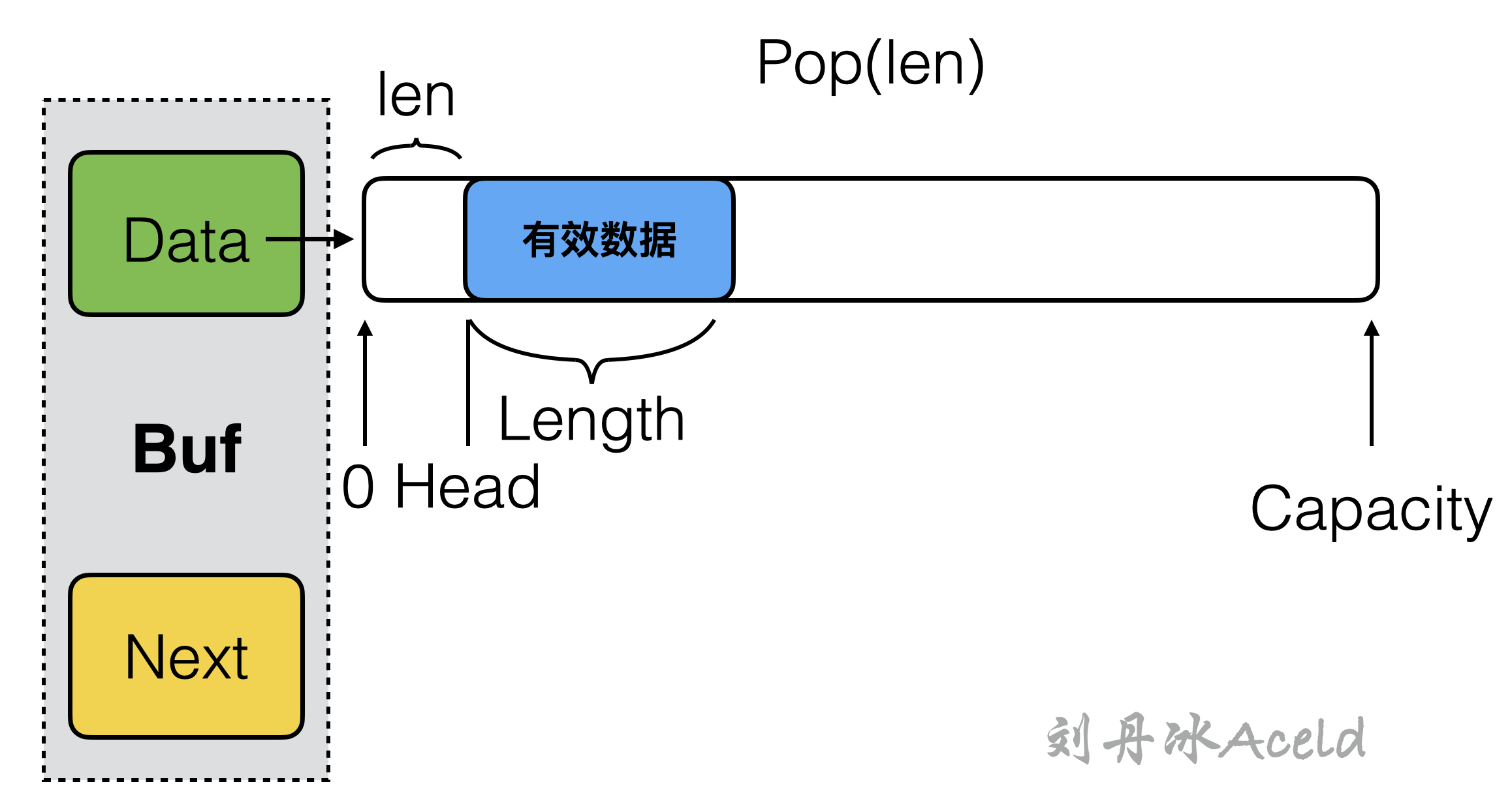 Pop 操作