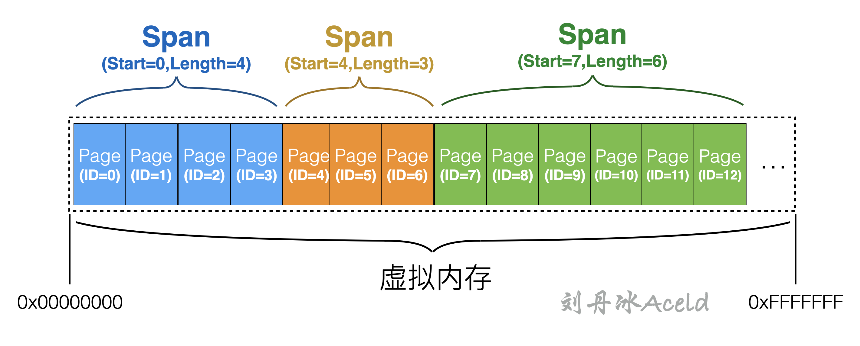 Span