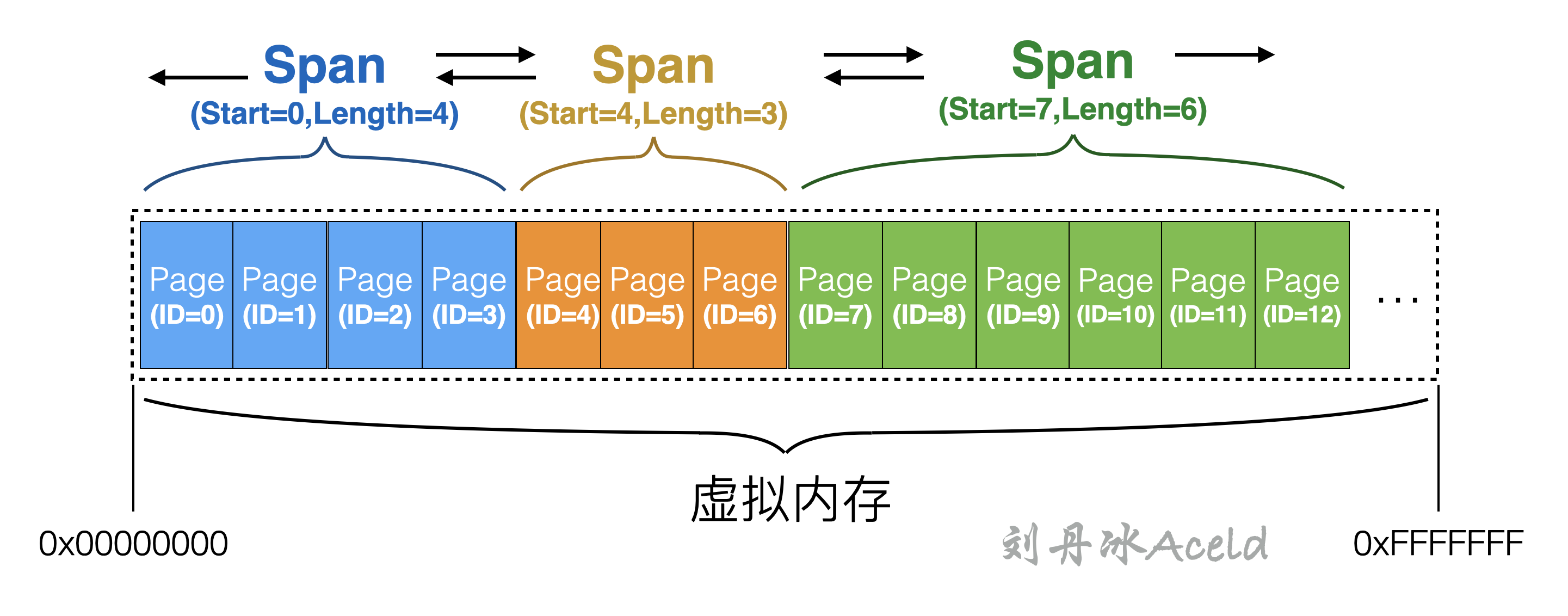TCMalloc中Page与Span的关系