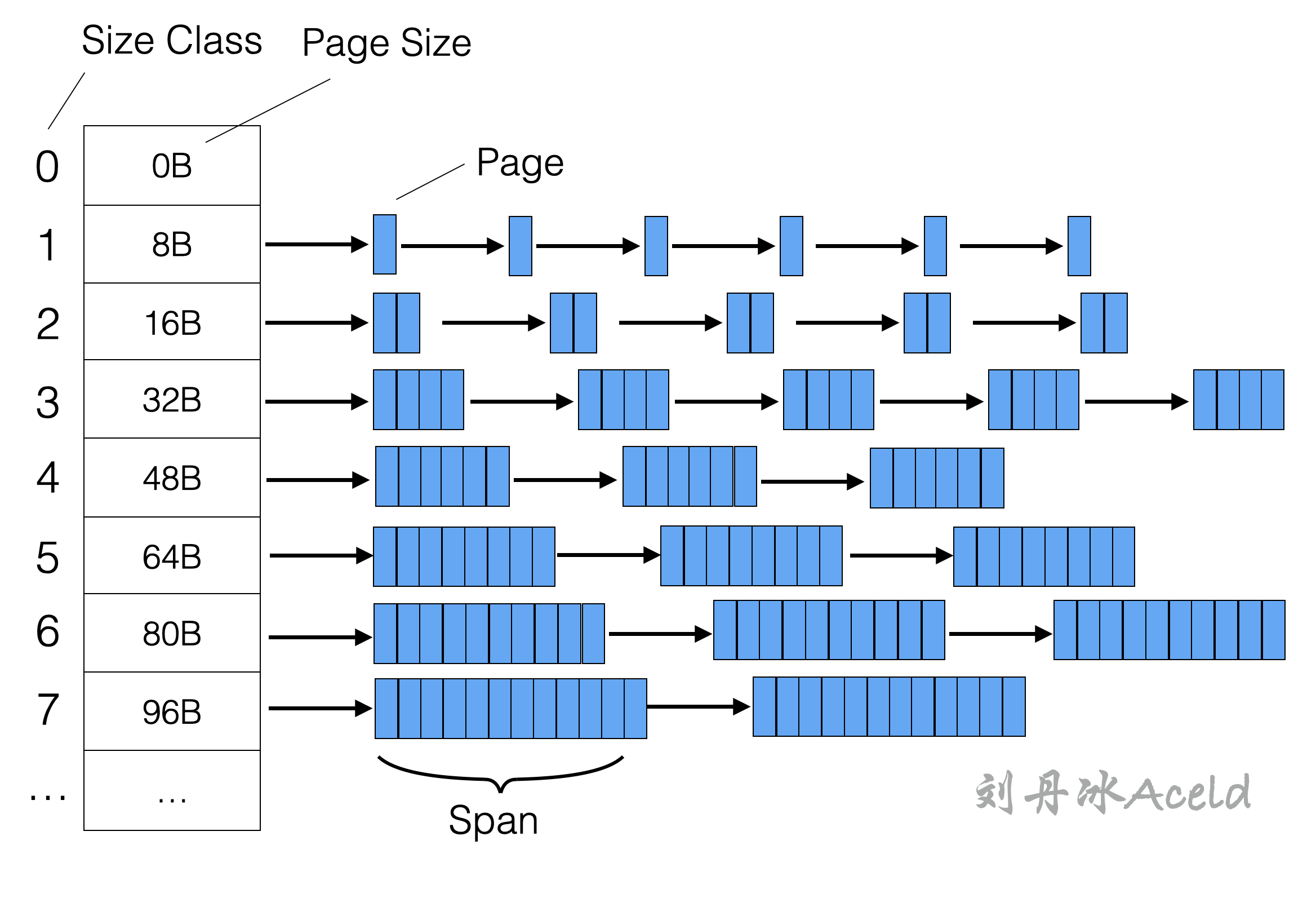 Size Class