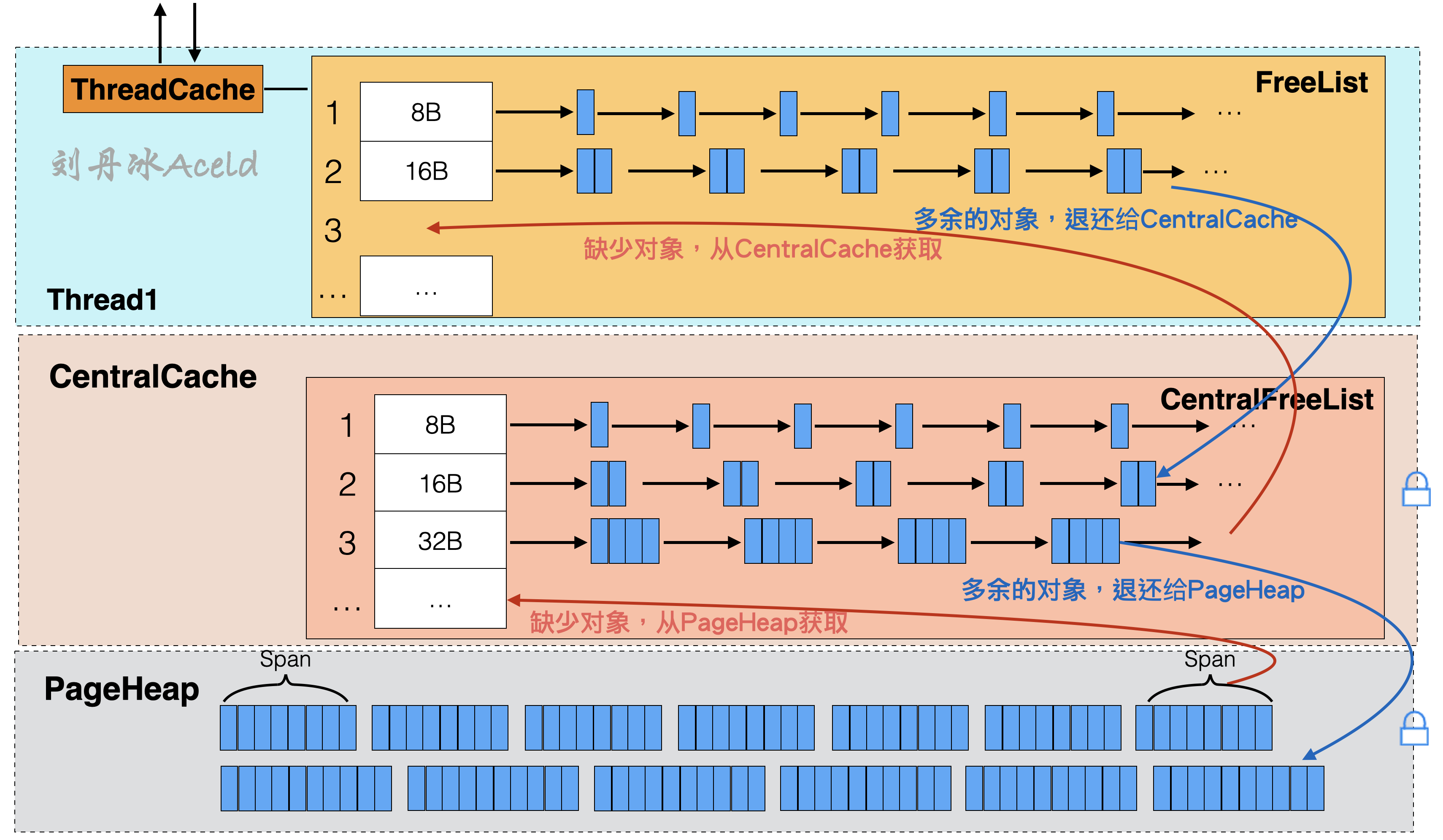 CentralCache