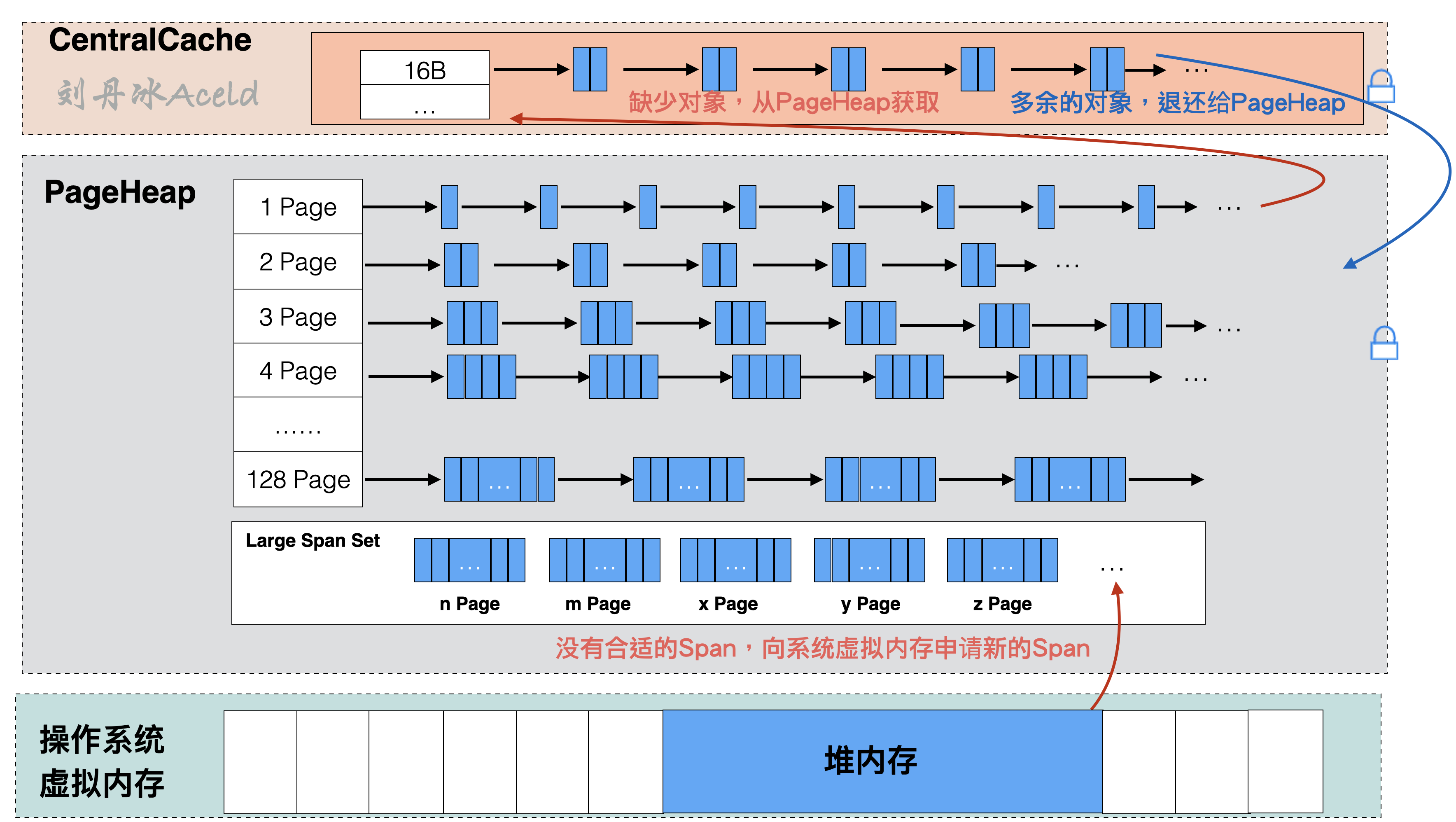 PageHeap