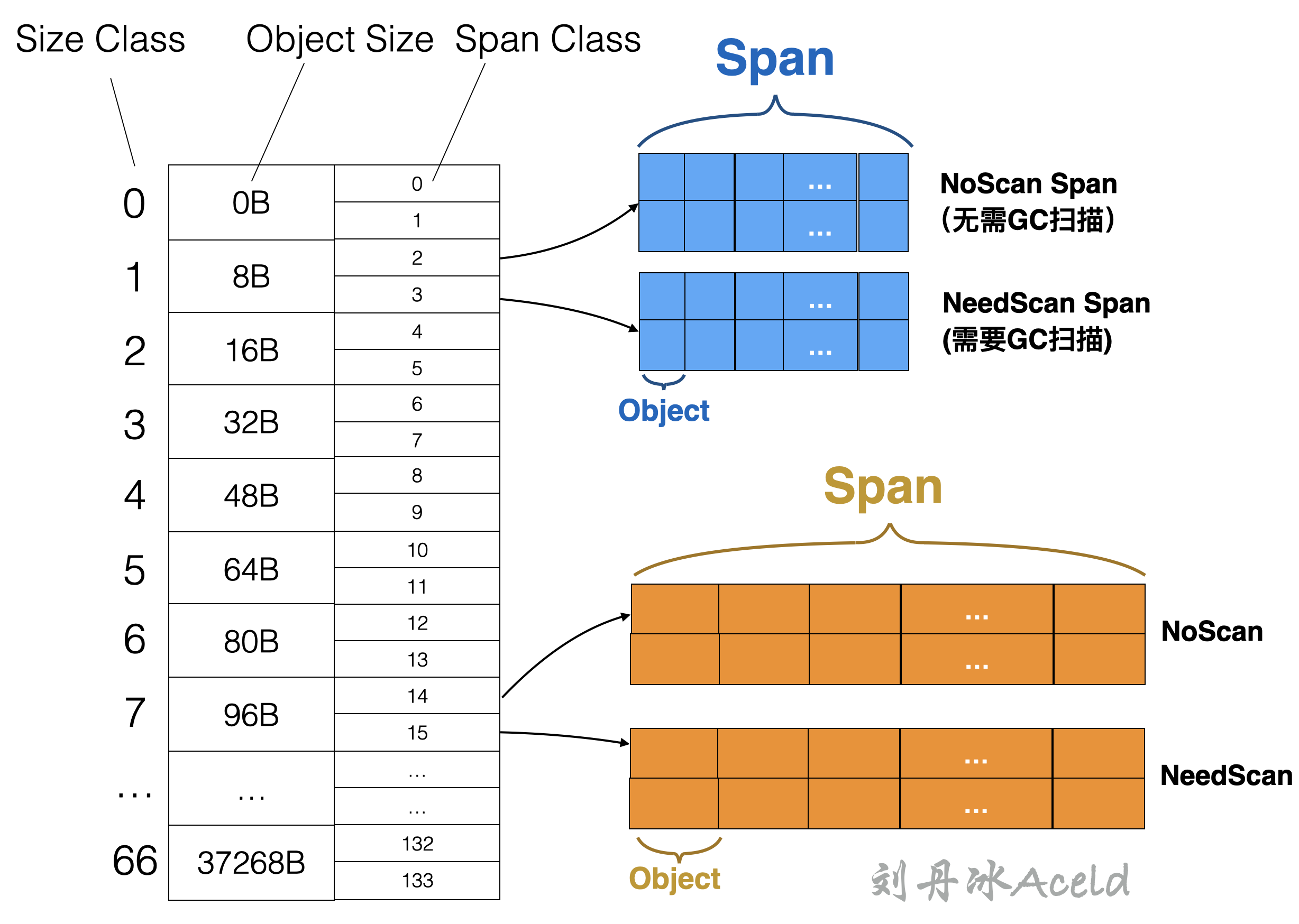 Size Class