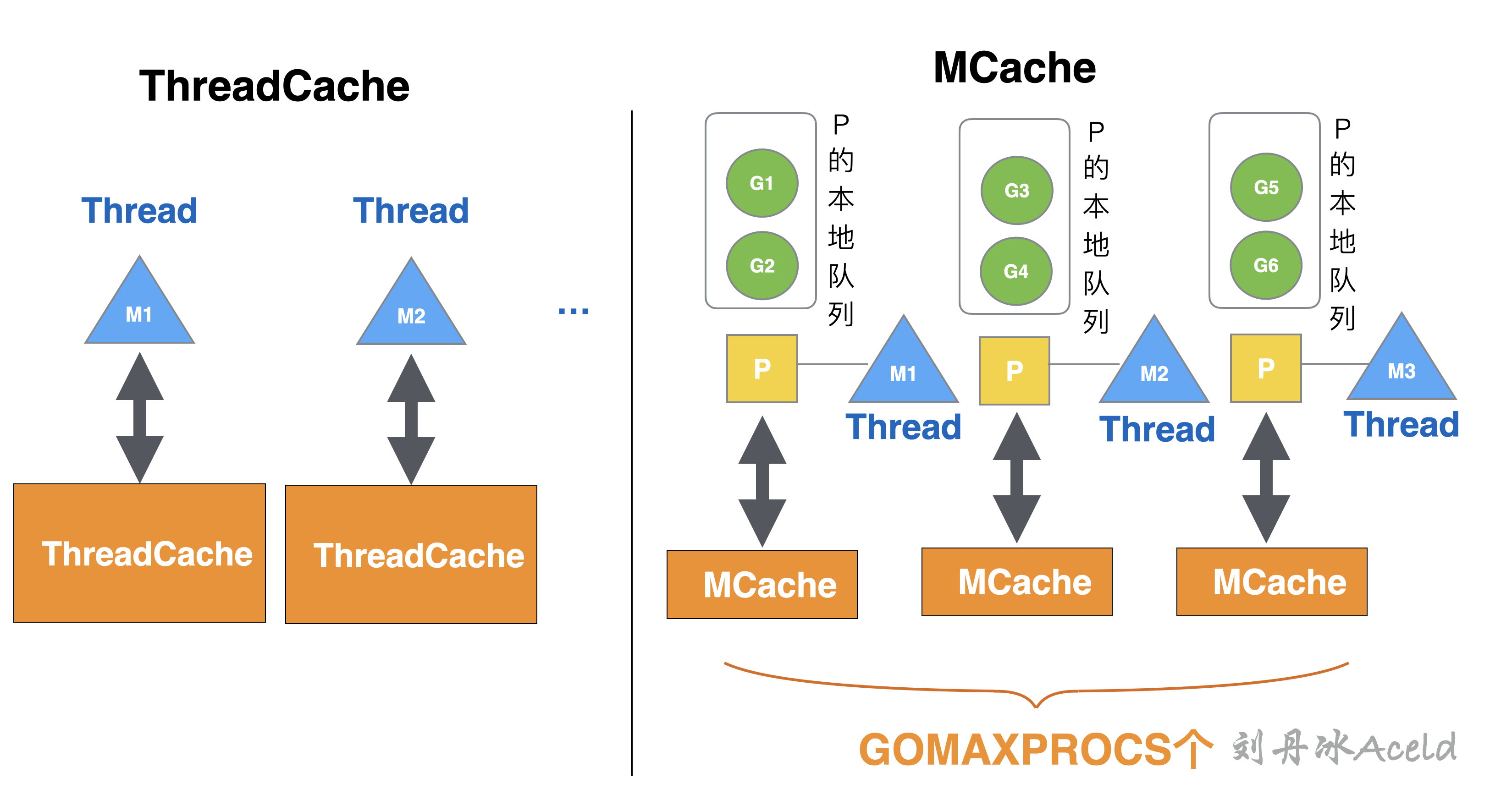 MCache